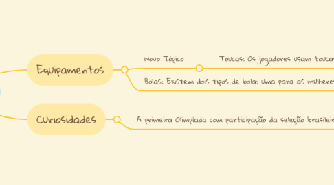 Mind Map: Polo Aquático