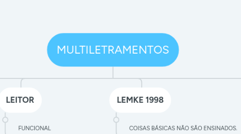 Mind Map: MULTILETRAMENTOS