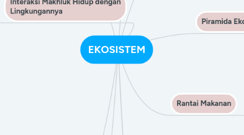 Mind Map: EKOSISTEM