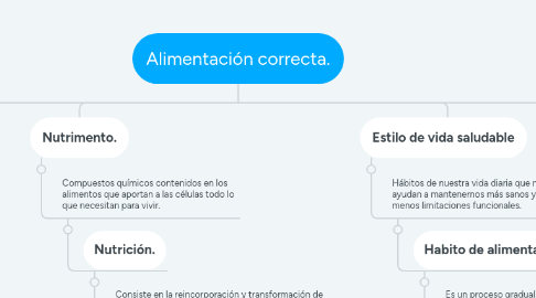 Mind Map: Alimentación correcta.