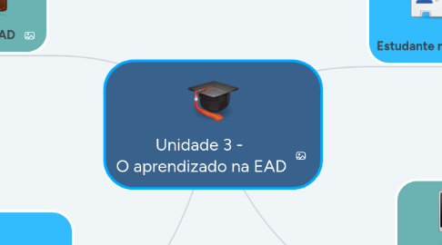 Mind Map: Unidade 3 - O aprendizado na EAD