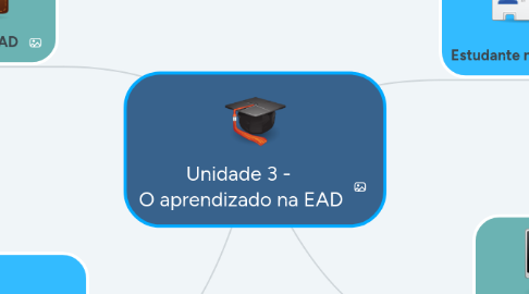 Mind Map: Unidade 3 -  O aprendizado na EAD