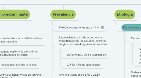 Mind Map: TDAH