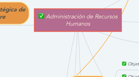 Mind Map: Administración de Recursos Humanos