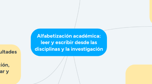 Mind Map: Alfabetización académica: leer y escribir desde las disciplinas y la investigación