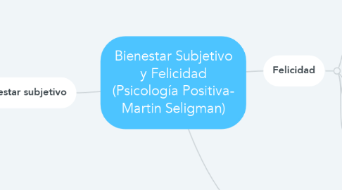 Mind Map: Bienestar Subjetivo y Felicidad (Psicología Positiva- Martin Seligman)