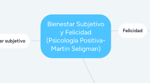 Mind Map: Bienestar Subjetivo y Felicidad (Psicología Positiva- Martin Seligman)