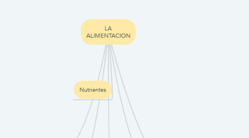 Mind Map: LA ALIMENTACION