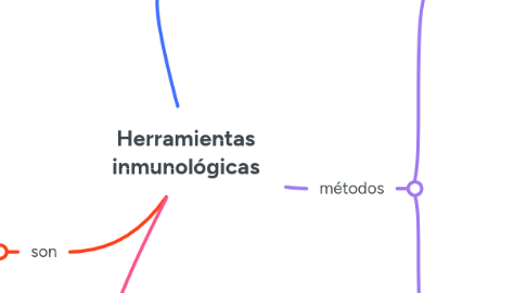 Mind Map: Herramientas inmunológicas