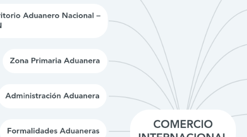 Mind Map: COMERCIO INTERNACIONAL