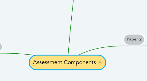 Mind Map: Assessment Components