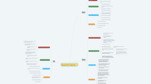 Mind Map: Assessment Components