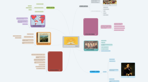 Mind Map: LENGUAJE ESPAÑOL