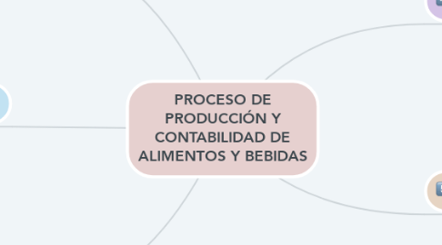 Mind Map: PROCESO DE PRODUCCIÓN Y CONTABILIDAD DE ALIMENTOS Y BEBIDAS