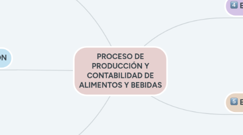 Mind Map: PROCESO DE PRODUCCIÓN Y CONTABILIDAD DE ALIMENTOS Y BEBIDAS