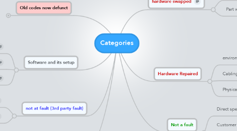 Mind Map: Categories