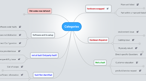 Mind Map: Categories