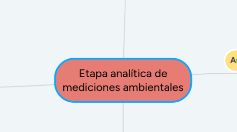 Mind Map: Etapa analítica de mediciones ambientales