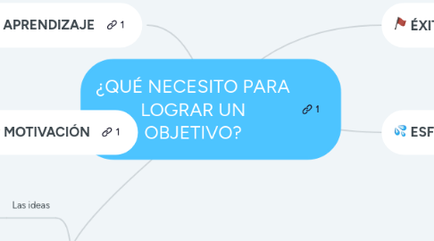 Mind Map: ¿QUÉ NECESITO PARA LOGRAR UN OBJETIVO?