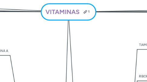 Mind Map: VITAMINAS