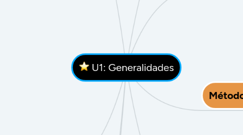 Mind Map: U1: Generalidades