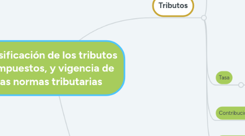 Mind Map: Clasificación de los tributos e impuestos, y vigencia de las normas tributarias