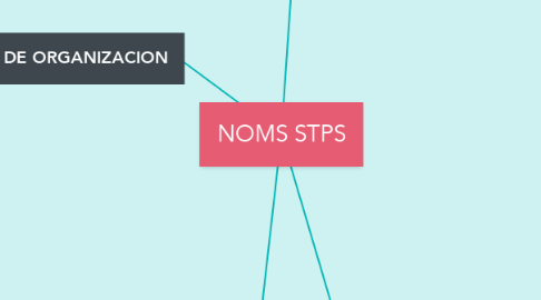 Mind Map: NOMS STPS