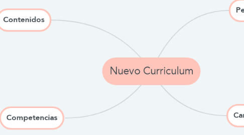 Mind Map: Nuevo Curriculum