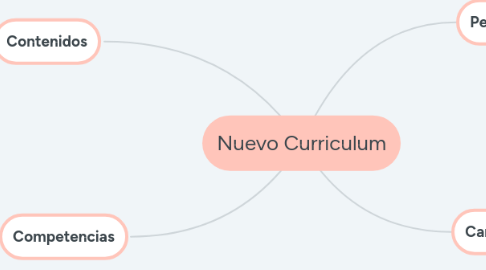 Mind Map: Nuevo Curriculum