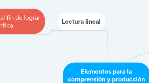 Mind Map: Elementos para la comprensión y producción de articulos