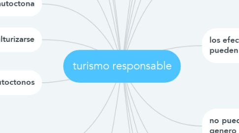 Mind Map: turismo responsable