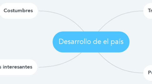 Mind Map: Desarrollo de el país