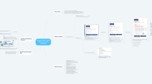 Mind Map: Pengisian Daftar Muatan (Manifes Domestik) Antarpulau