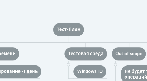 Mind Map: Тест-План