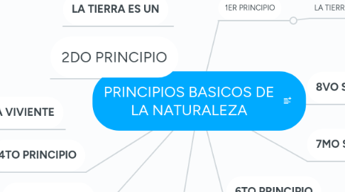 Mind Map: PRINCIPIOS BASICOS DE LA NATURALEZA