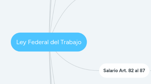 Mind Map: Ley Federal del Trabajo