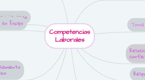 Mind Map: Competencias Laborales