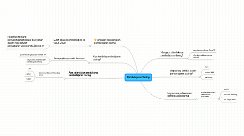 Mind Map: Pembelajaran Daring