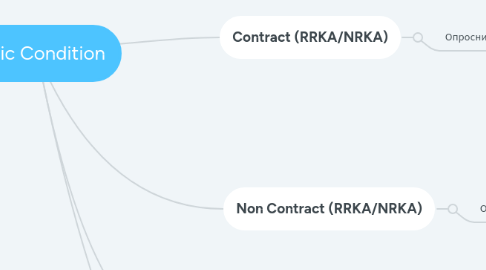 Mind Map: Basic Condition
