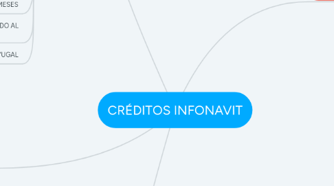 Mind Map: CRÉDITOS INFONAVIT