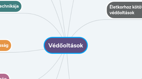 Mind Map: Védőoltások