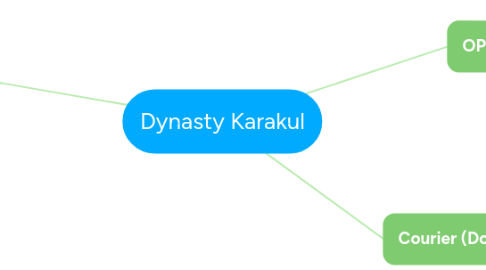 Mind Map: Dynasty Karakul