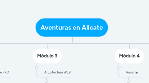 Mind Map: Aventuras en Alicate