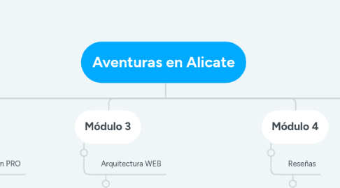 Mind Map: Seo Local