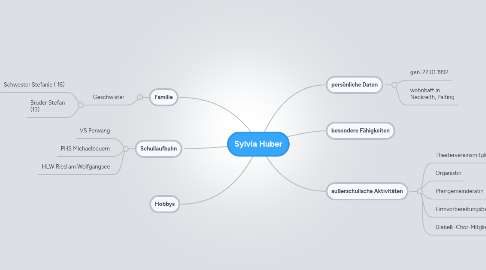 Mind Map: Sylvia Huber