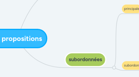 Mind Map: Les propositions