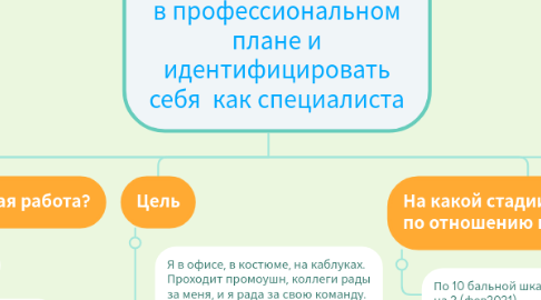 Mind Map: Хочу понять чего я хочу в профессиональном плане и идентифицировать себя как специалиста