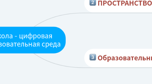 Mind Map: Школа - цифровая образовательная среда