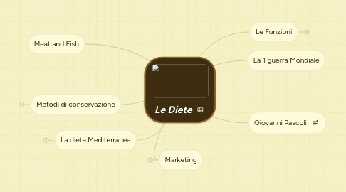 Mind Map: Le Diete