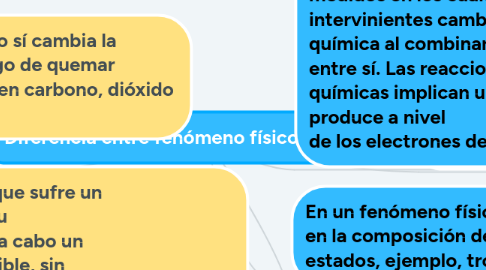 Mind Map: Diferencia entre fenómeno físico y químico.